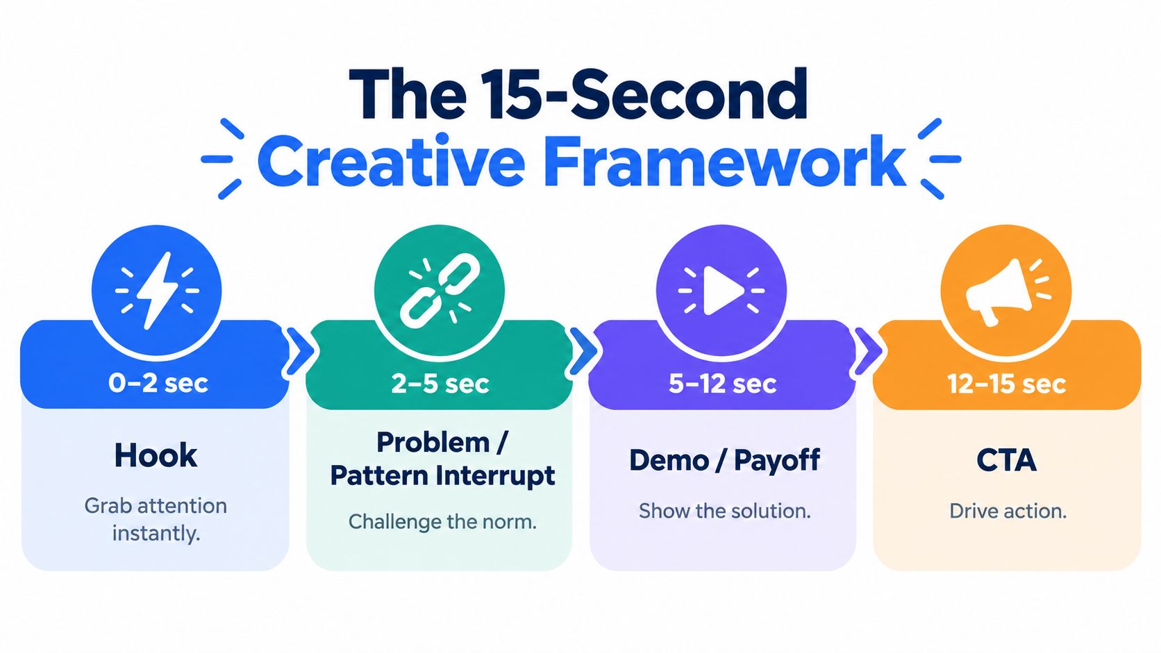An infographic detailing a four-step framework for creating effective fifteen-second short form video advertisements.