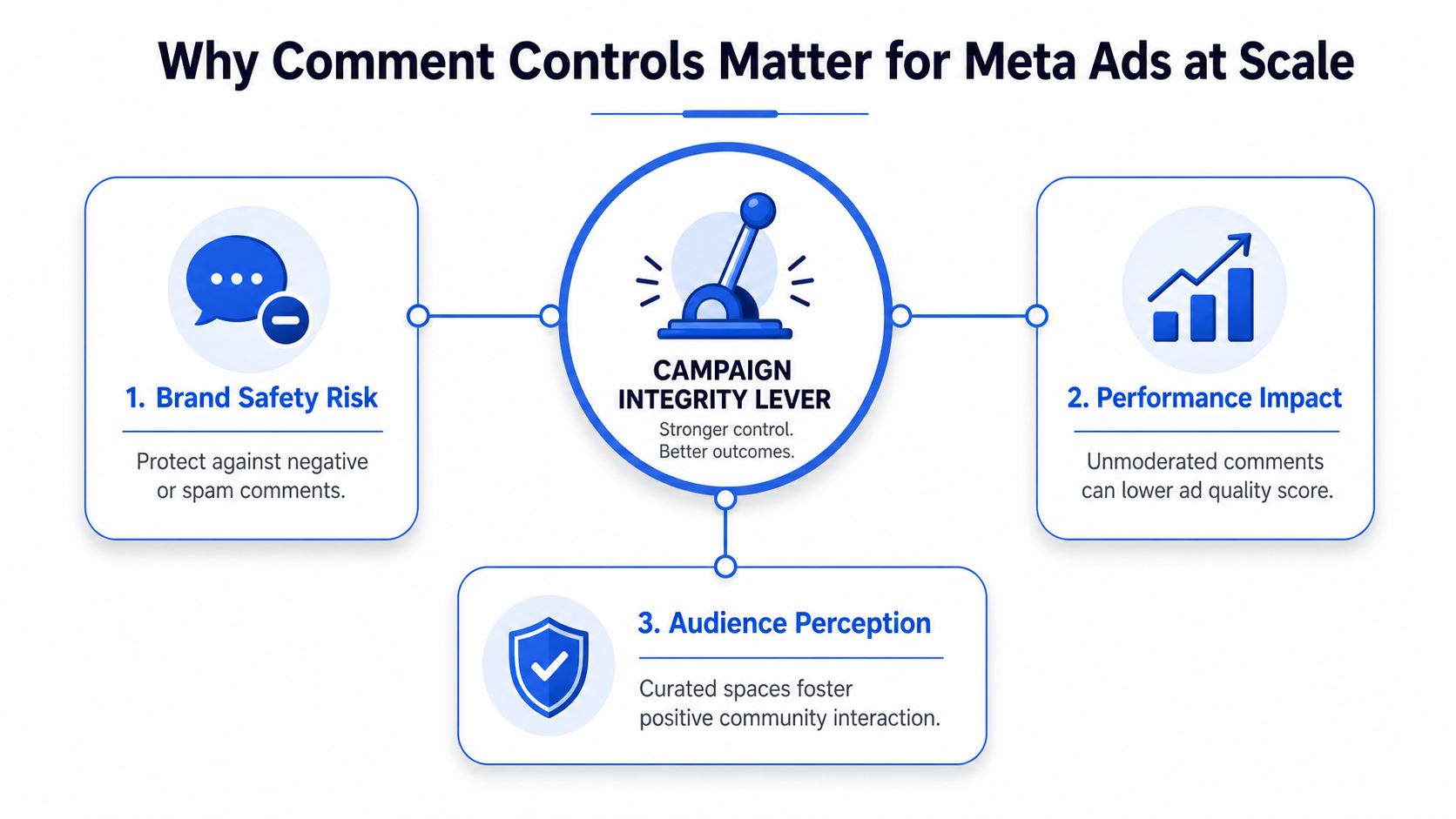A flow chart illustrating how comment controls improve brand safety, ad performance, and audience perception on Meta.