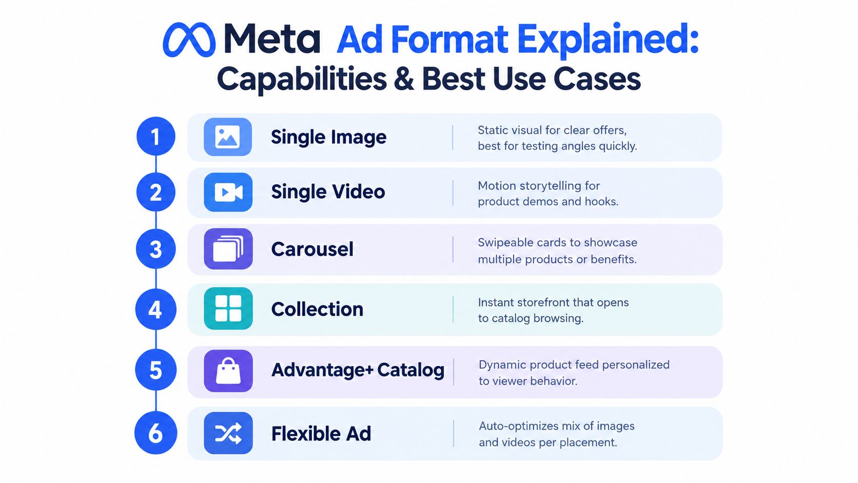 An infographic listing Meta ad formats, including Single Image, Single Video, Carousel, Collection, Advantage+ Catalog, and Flexible Ad.