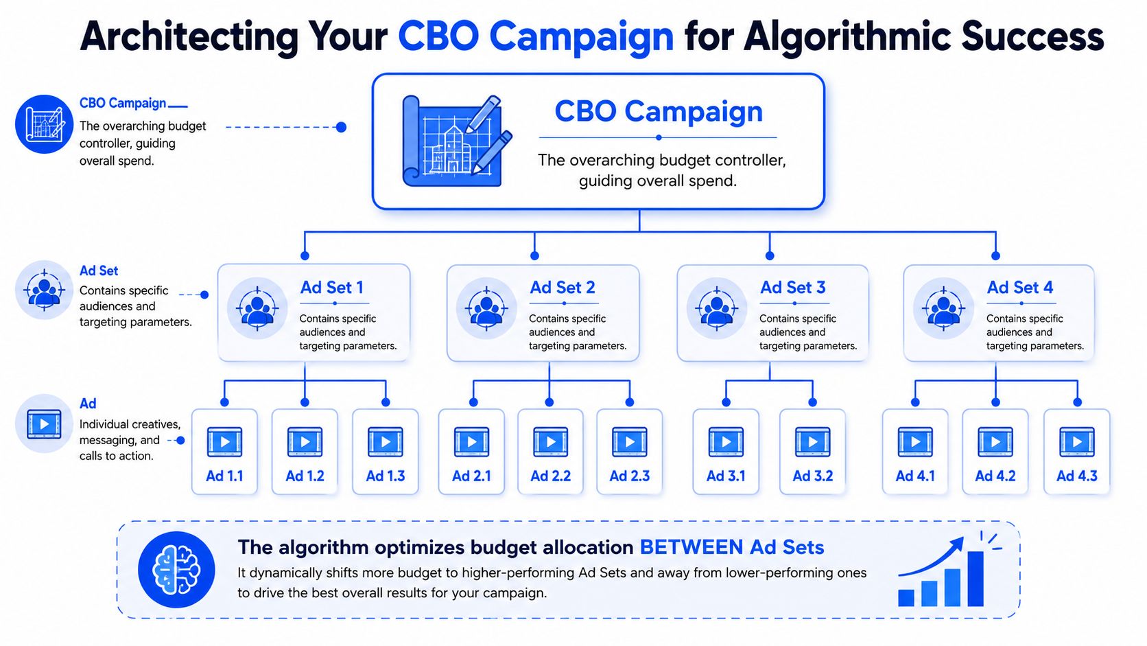 A diagram illustrating a Campaign Budget Optimization structure with a campaign, multiple ad sets, and individual ads.