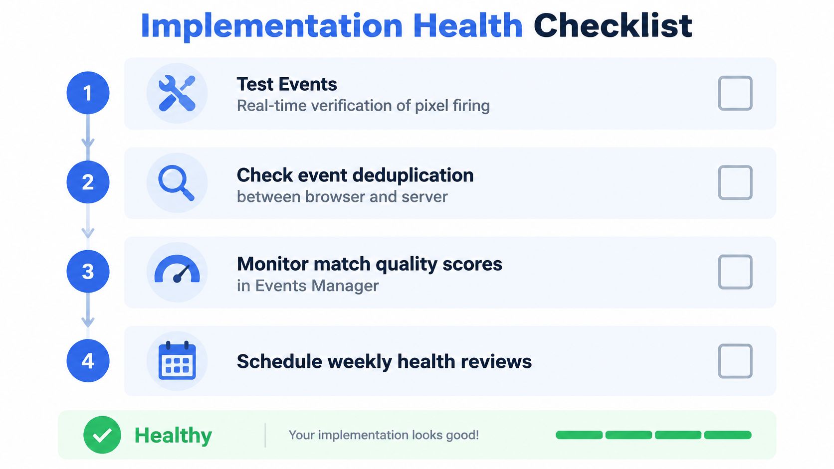 A four-step implementation health checklist for digital tracking with icons for testing, deduplication, match quality, and reviews.