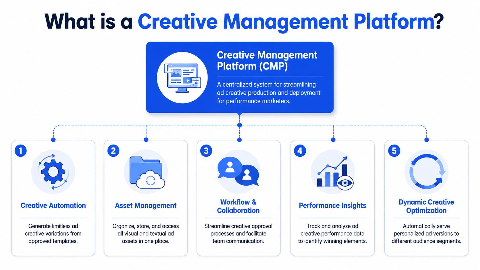 A diagram explaining the components of a Creative Management Platform, including automation, assets, and performance analytics.