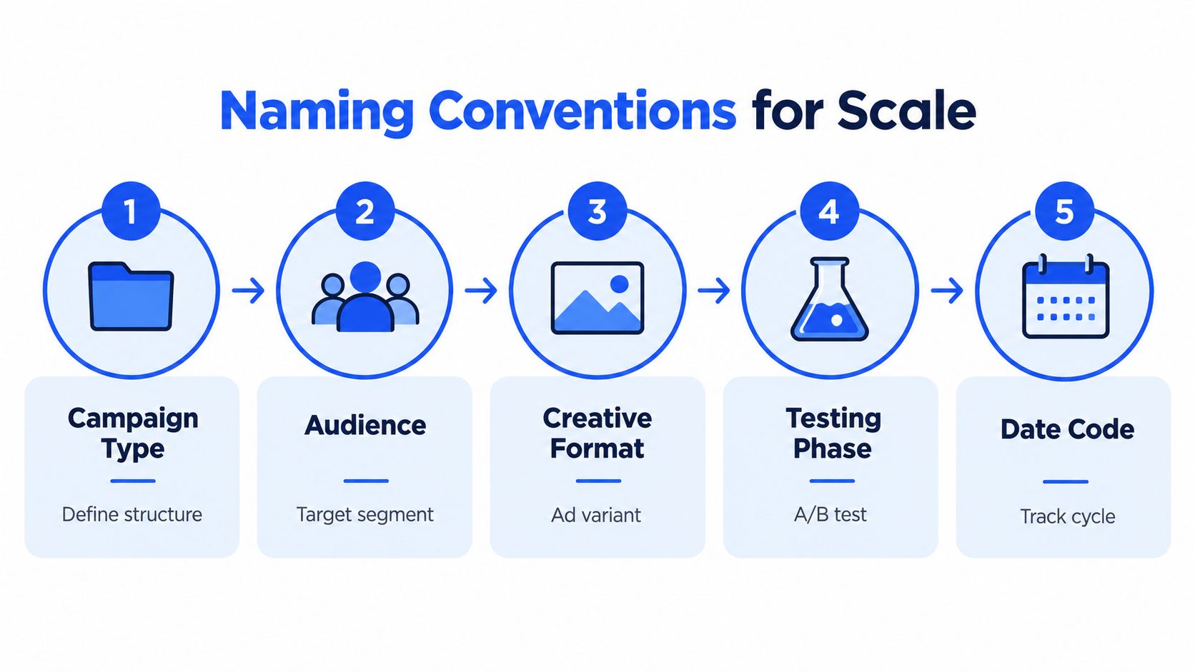 A five-step infographic showing naming conventions for campaign scale, including campaign type, audience, creative format, testing, and dates.