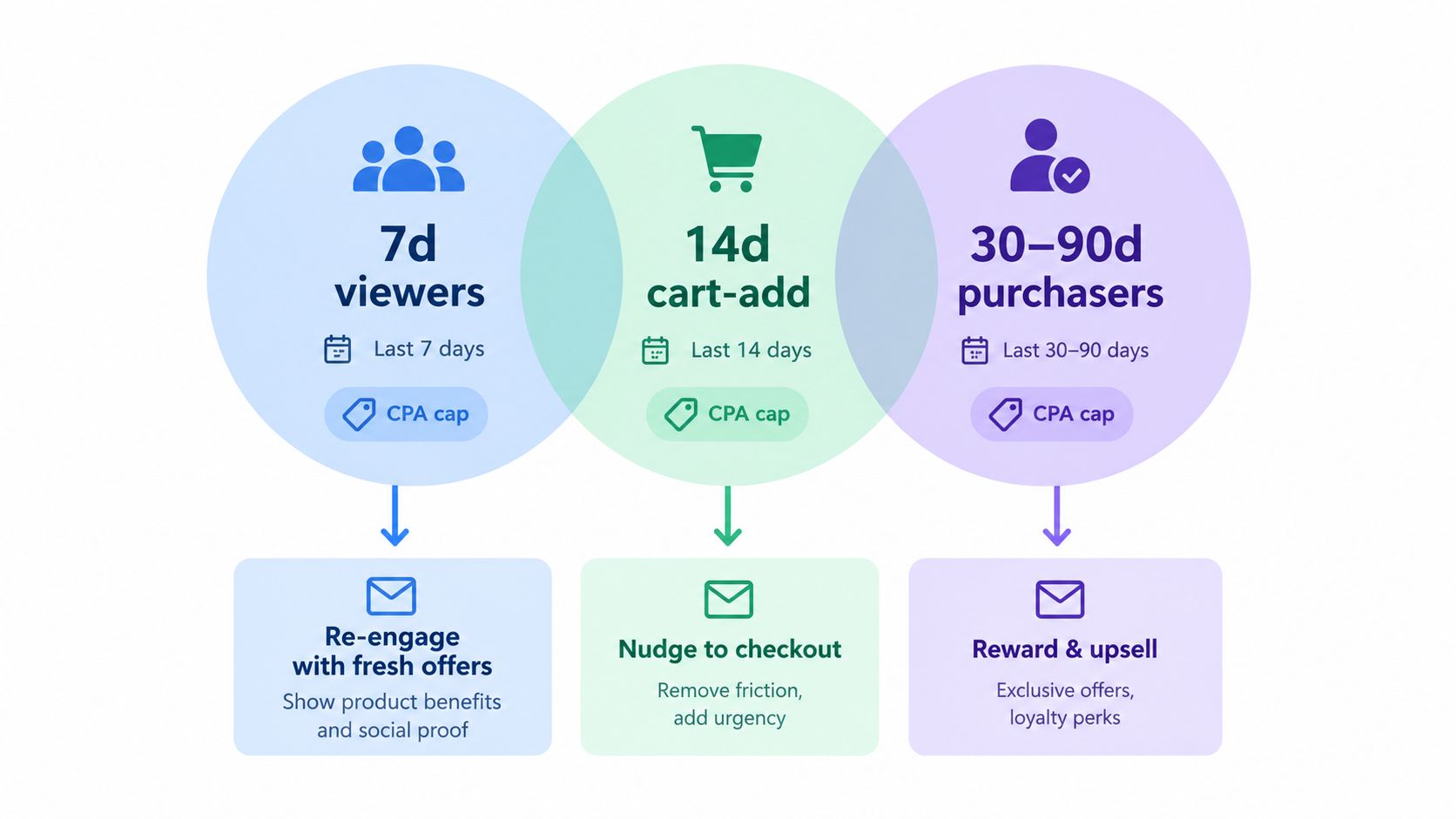 A diagram illustrating a digital marketing strategy for retargeting different audience segments with specific conversion tactics.