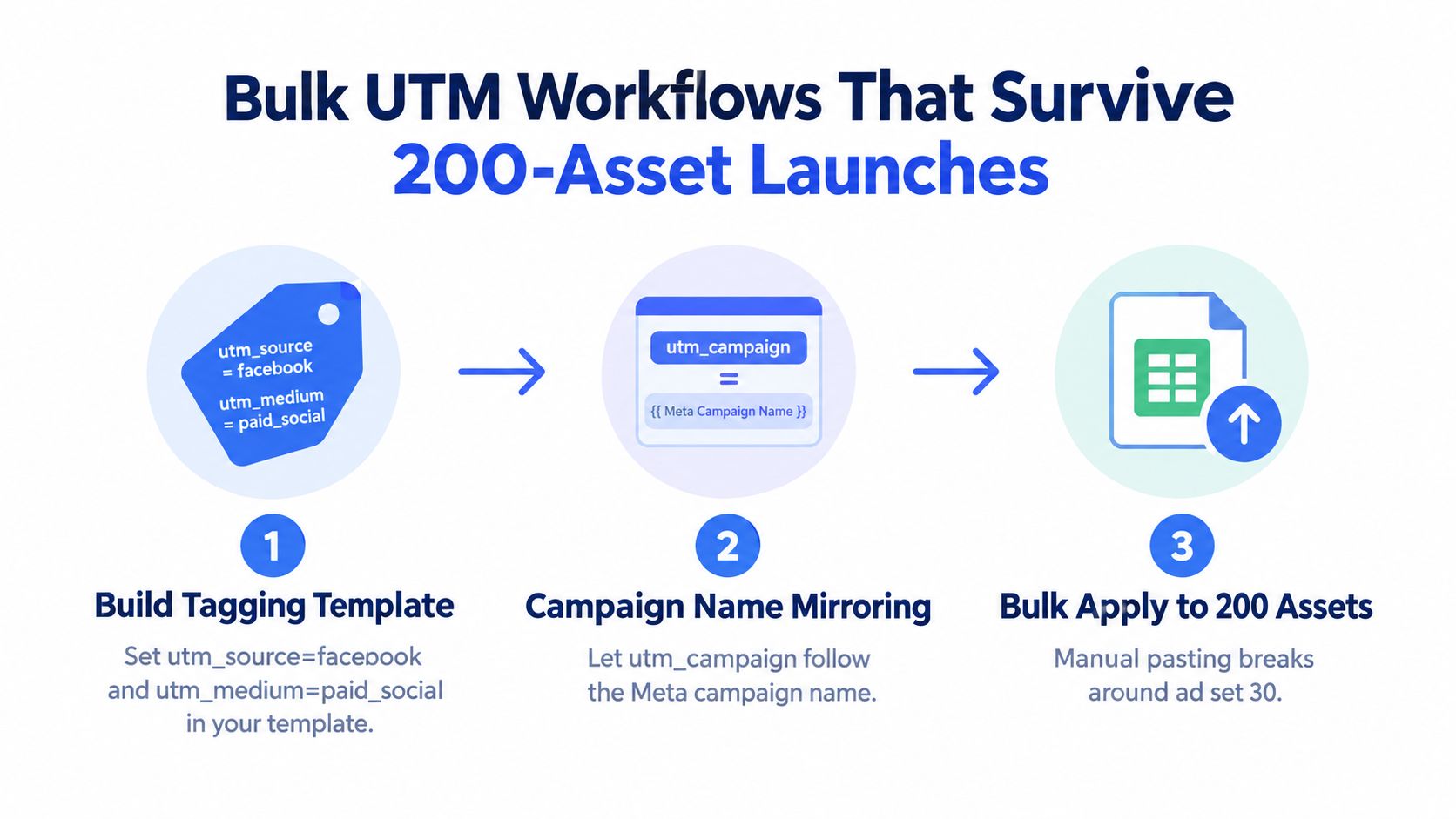 A three-step guide infographic explaining how to manage bulk UTM parameters for 200-asset marketing campaign launches.