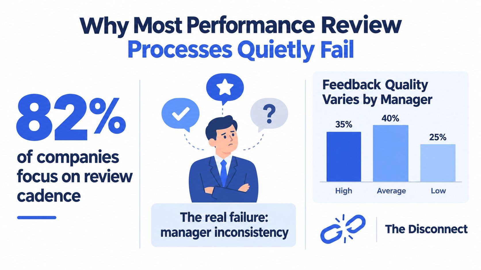 An infographic showing that 82% of companies focus on cadence rather than manager consistency in performance reviews.