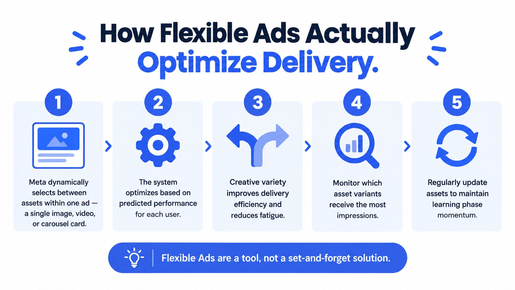 A five-step infographic showing how Meta flexible ads optimize delivery using dynamic asset selection and performance monitoring.
