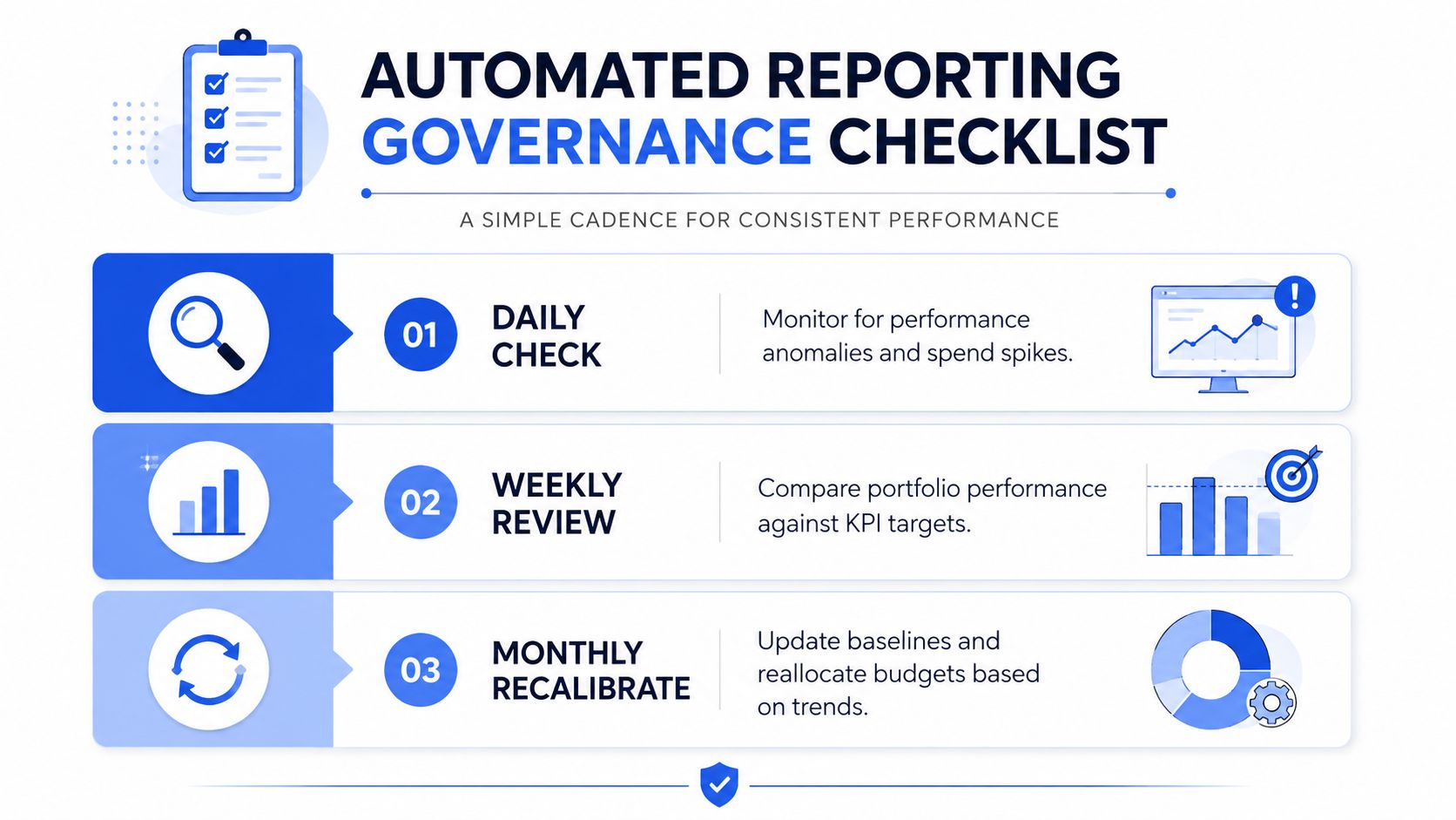 An infographic titled Automated Reporting Governance Checklist showing three steps for daily, weekly, and monthly performance monitoring.