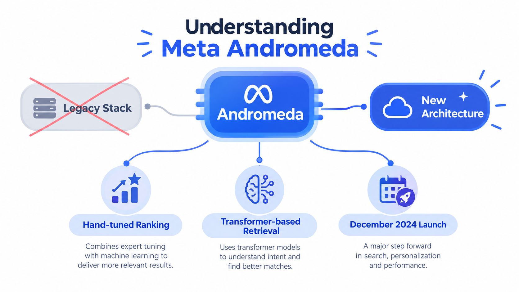 A diagram explaining Meta Andromeda architecture, highlighting the move from a legacy stack to new AI-driven technology.