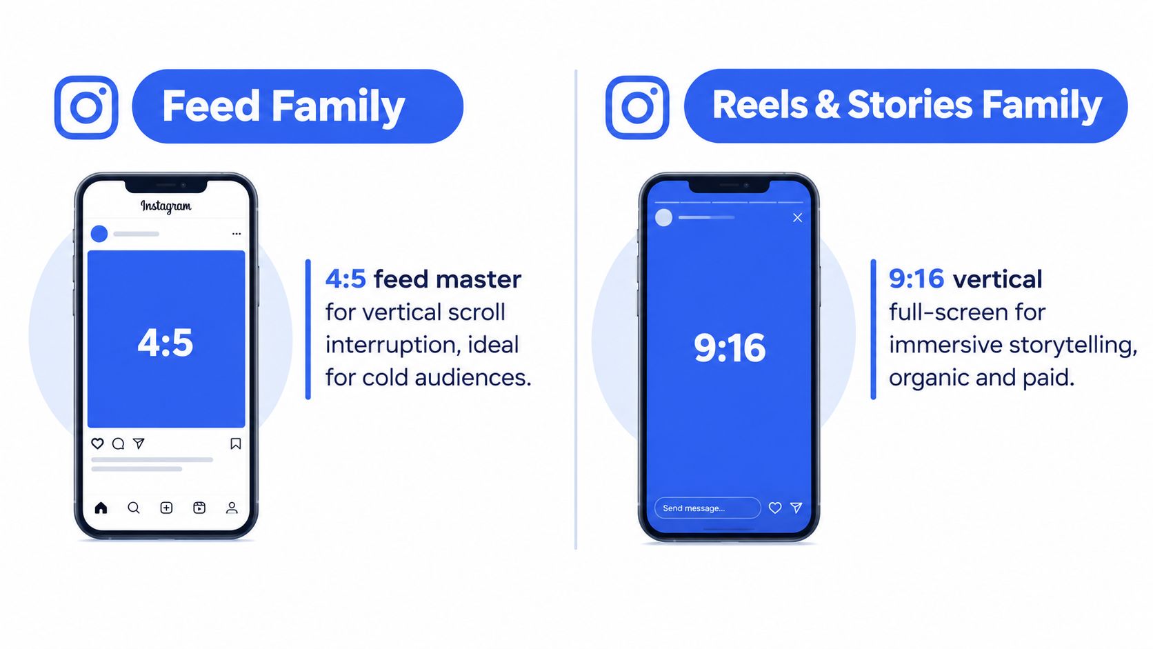 An infographic illustrating recommended Instagram aspect ratios for feed posts, reels, and stories content strategies.