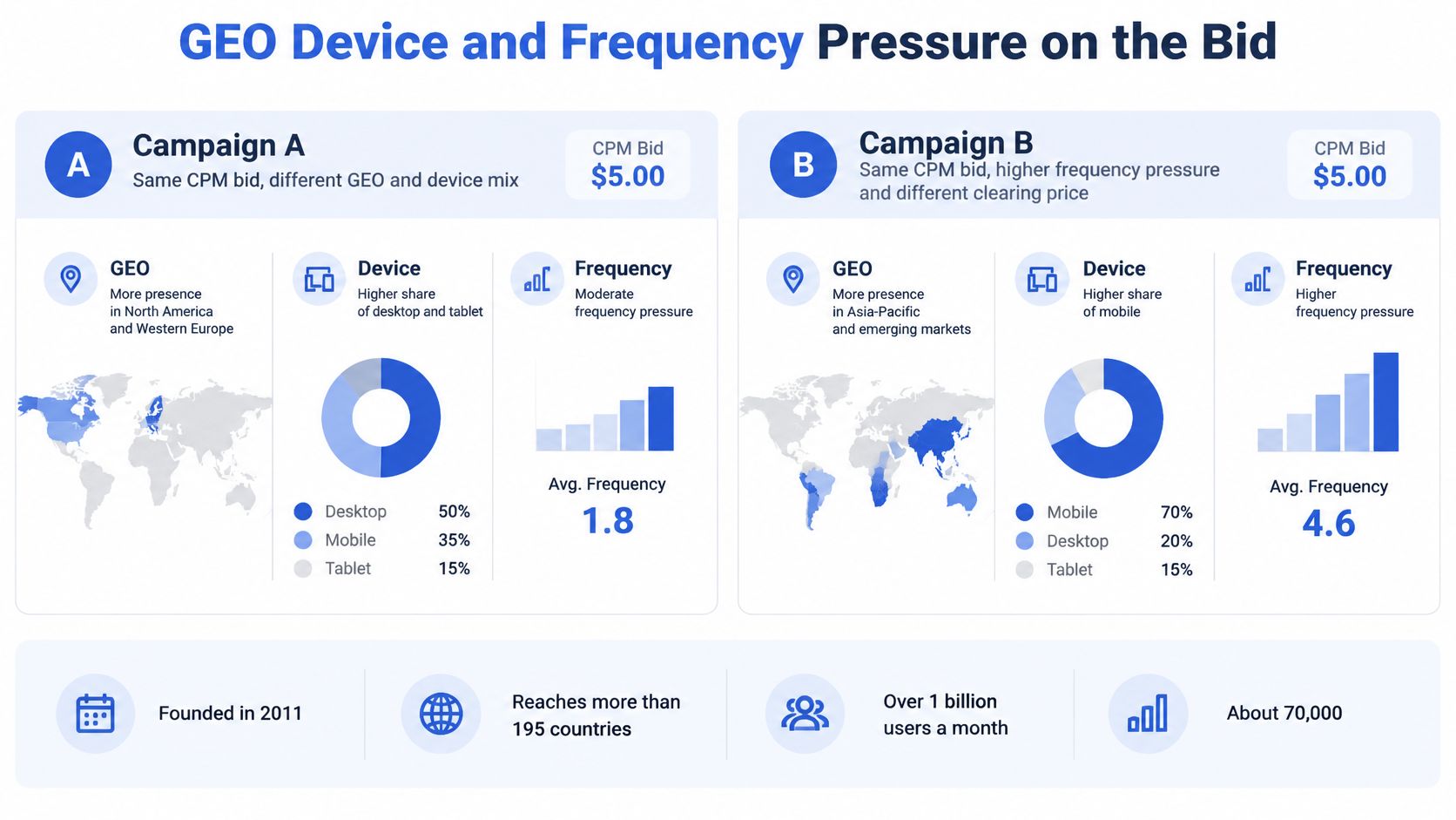 An infographic comparing two advertising campaigns with different geographic, device, and frequency settings for CPM bids.