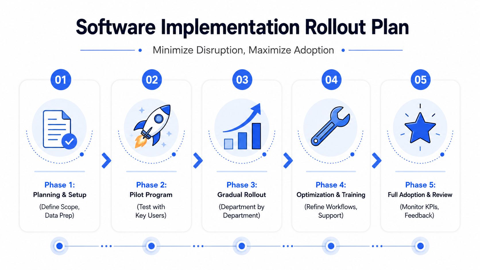 A five-step roadmap infographic for software implementation, showcasing phases from planning to full adoption and review.