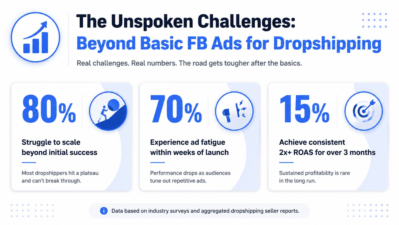 An infographic detailing three major challenges faced by dropshippers after launching Facebook ads for their online stores.