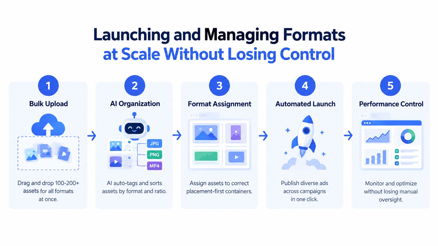 A five-step process diagram illustrating how to manage and launch multiple advertising media formats at scale.