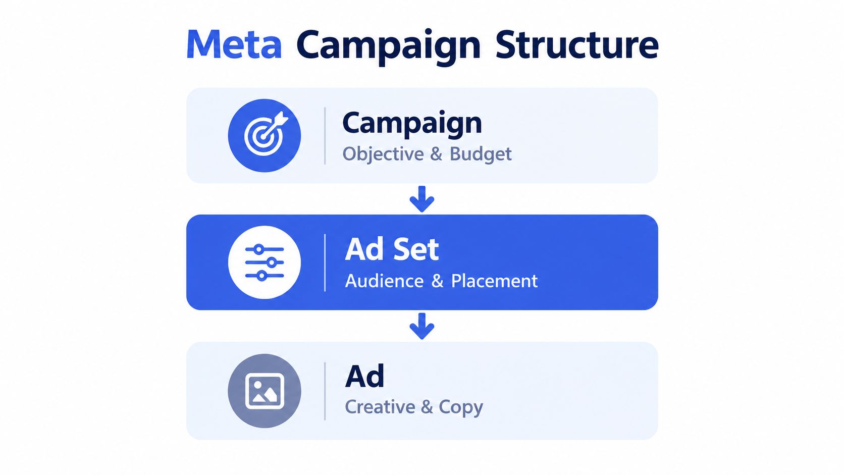 A diagram illustrating the three-level hierarchy of a Meta advertising campaign structure from campaign to ad set.