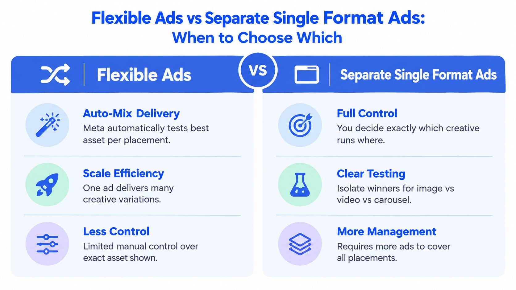 A comparison chart outlining the pros and cons of using flexible Meta ads versus separate single format ads.