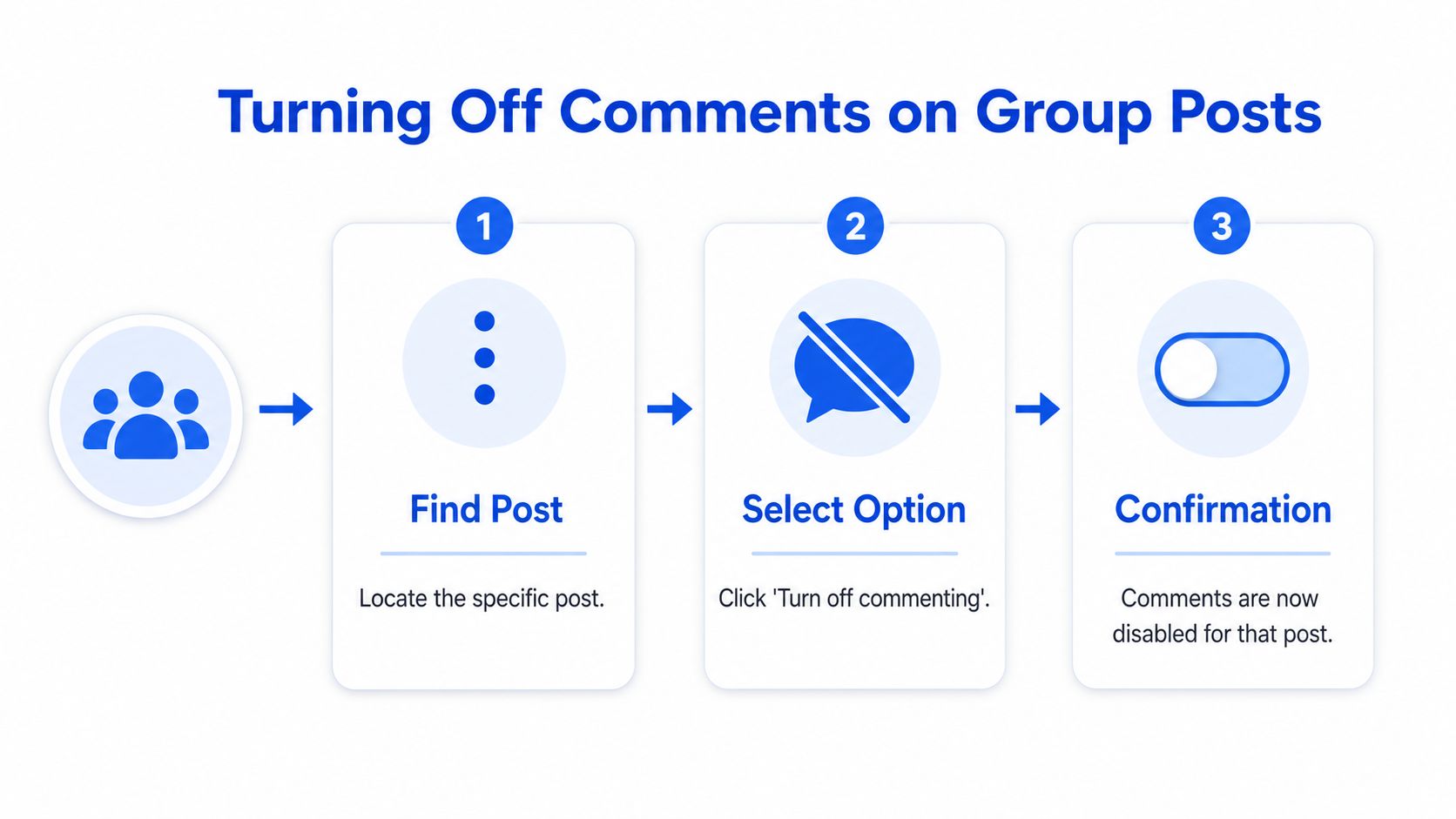 An infographic showing the three simple steps to turn off comments on Facebook group posts.