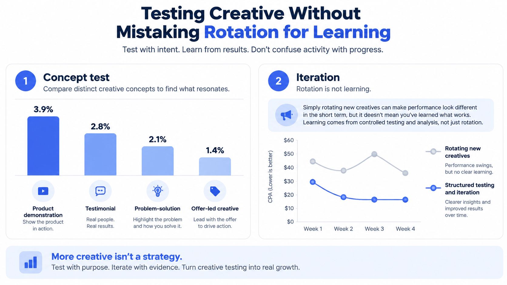 An infographic comparing creative testing versus content rotation strategies to improve advertising performance and marketing growth.