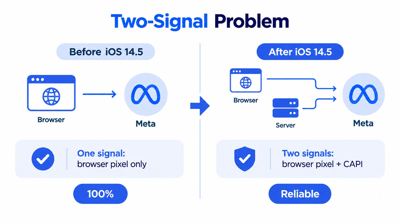A diagram comparing data tracking via browser pixel before and after iOS 14.5 using CAPI integration.