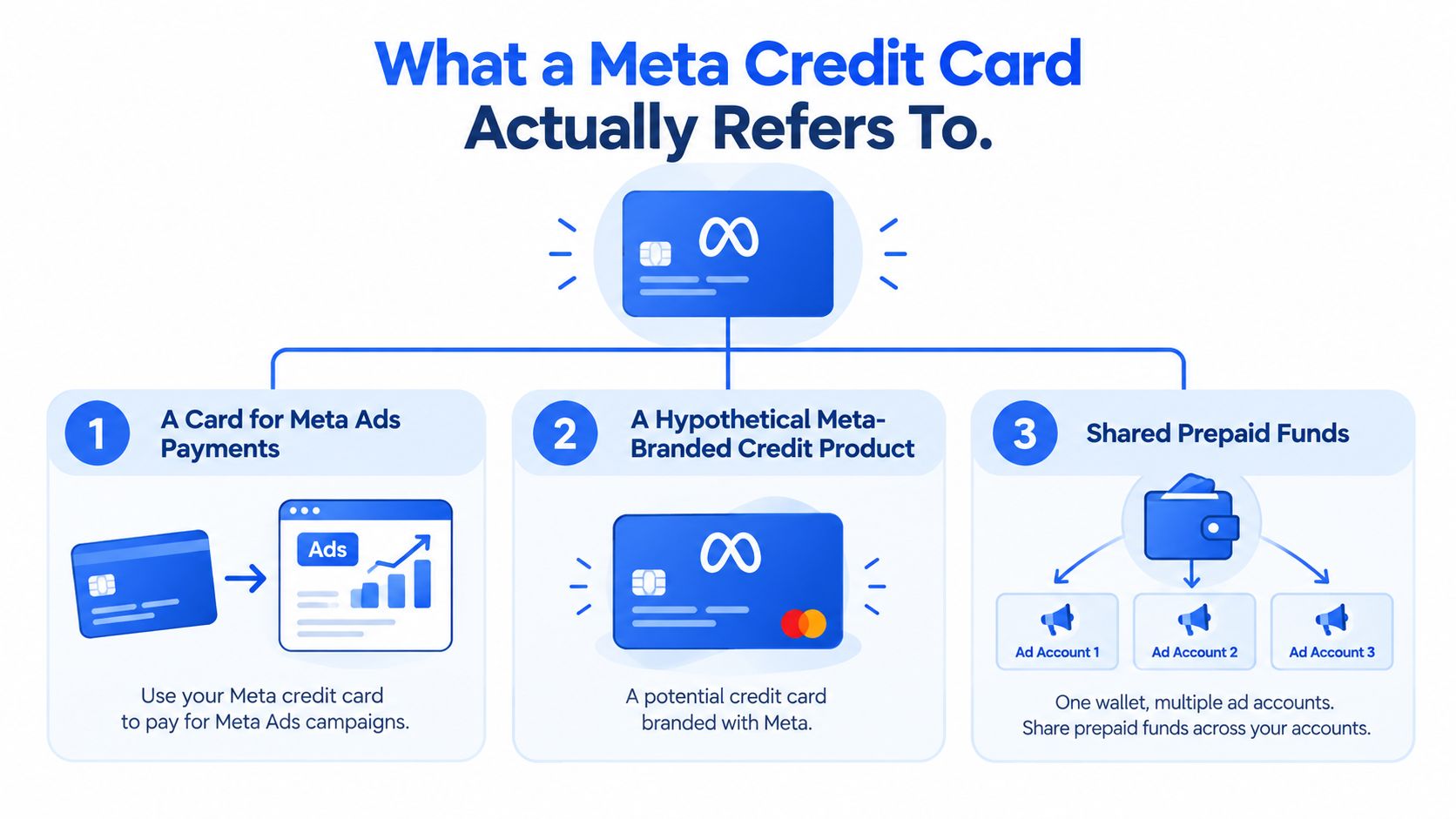 A diagram explaining three different interpretations of what a Meta credit card might refer to.