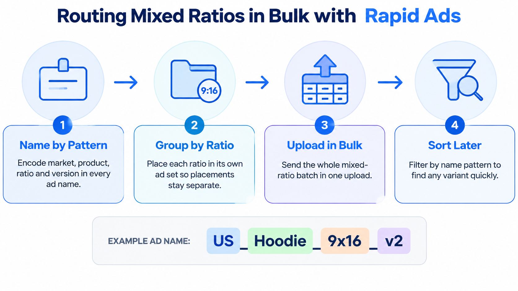 An infographic showing a four-step process for organizing and uploading mixed ratio advertisements in bulk for ads.