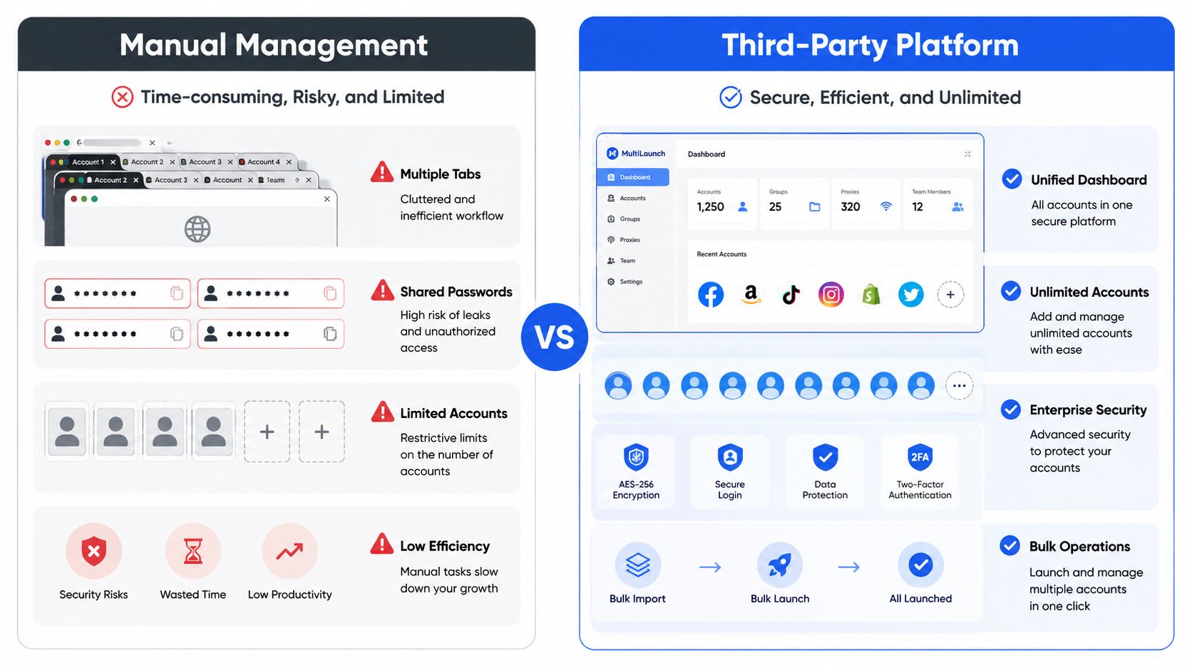 A comparison infographic between manual account management and using a secure, efficient, and unlimited third-party automation platform.