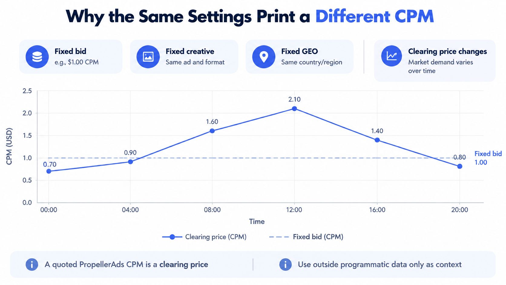 Line graph showing how market demand causes the clearing price to fluctuate despite a fixed bidding strategy.
