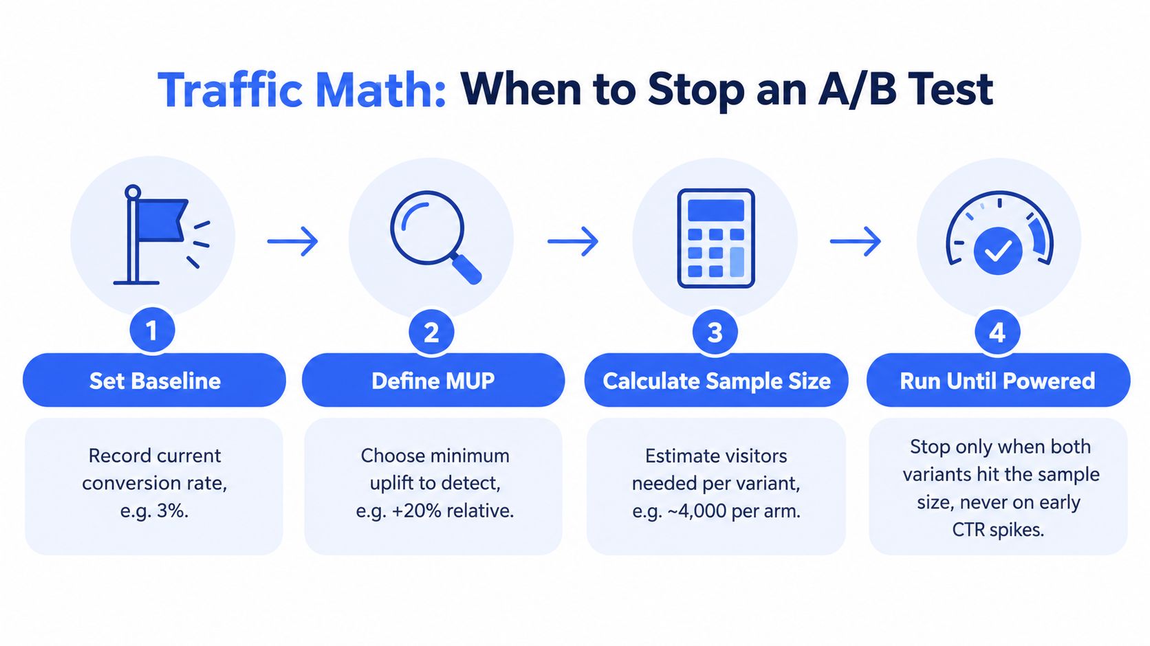 A four-step infographic explaining how to determine when to stop an A/B test for landing page optimization.
