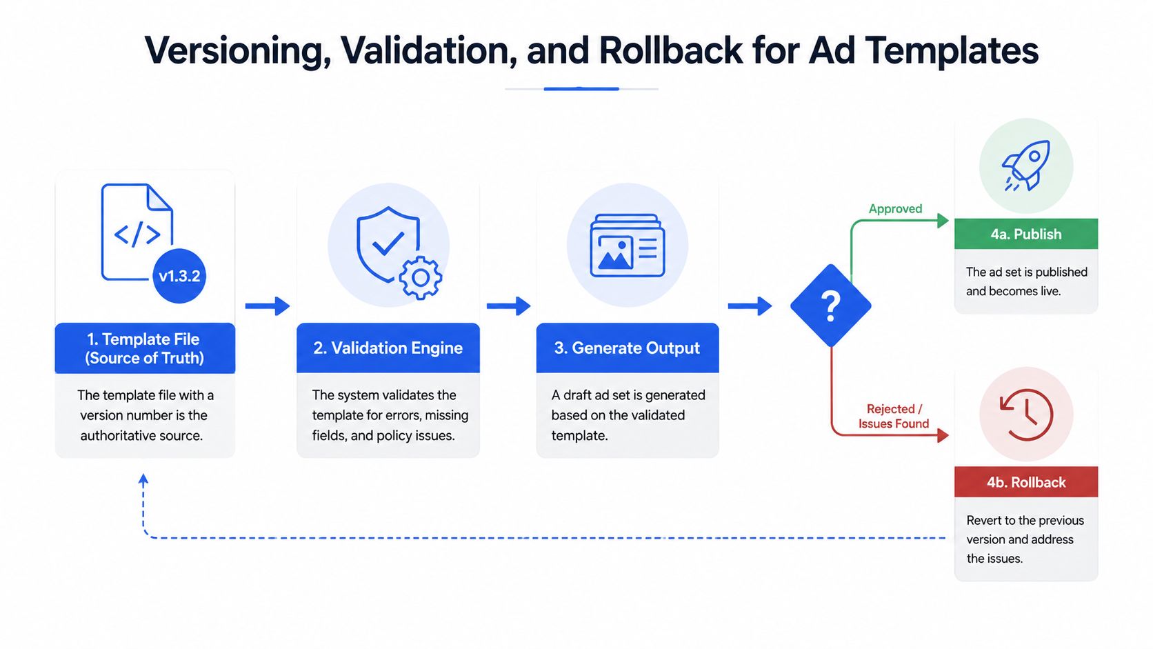 A flowchart diagram illustrating the versioning, validation, and rollback workflow process for ad template configurations.