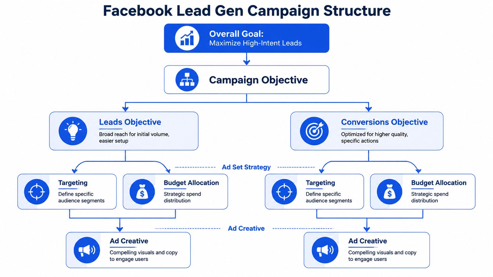 A diagram illustrating the structural breakdown of a Facebook lead generation campaign and its strategic components.