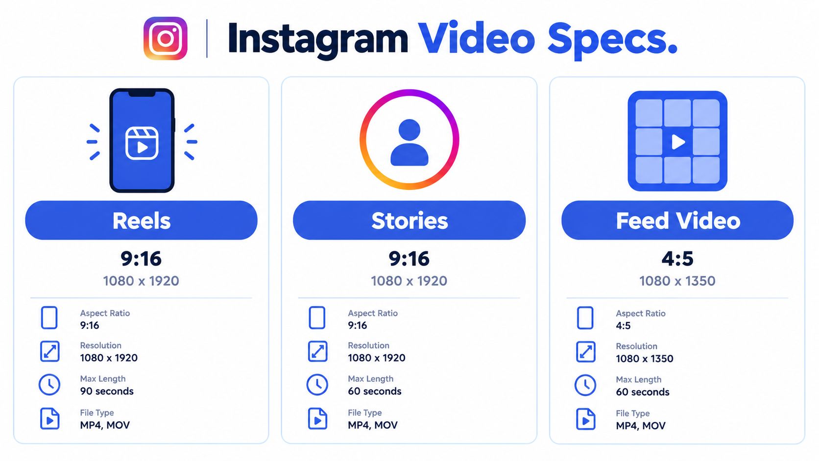 A visual guide summarizing recommended aspect ratios, resolutions, lengths, and file types for Instagram video formats.