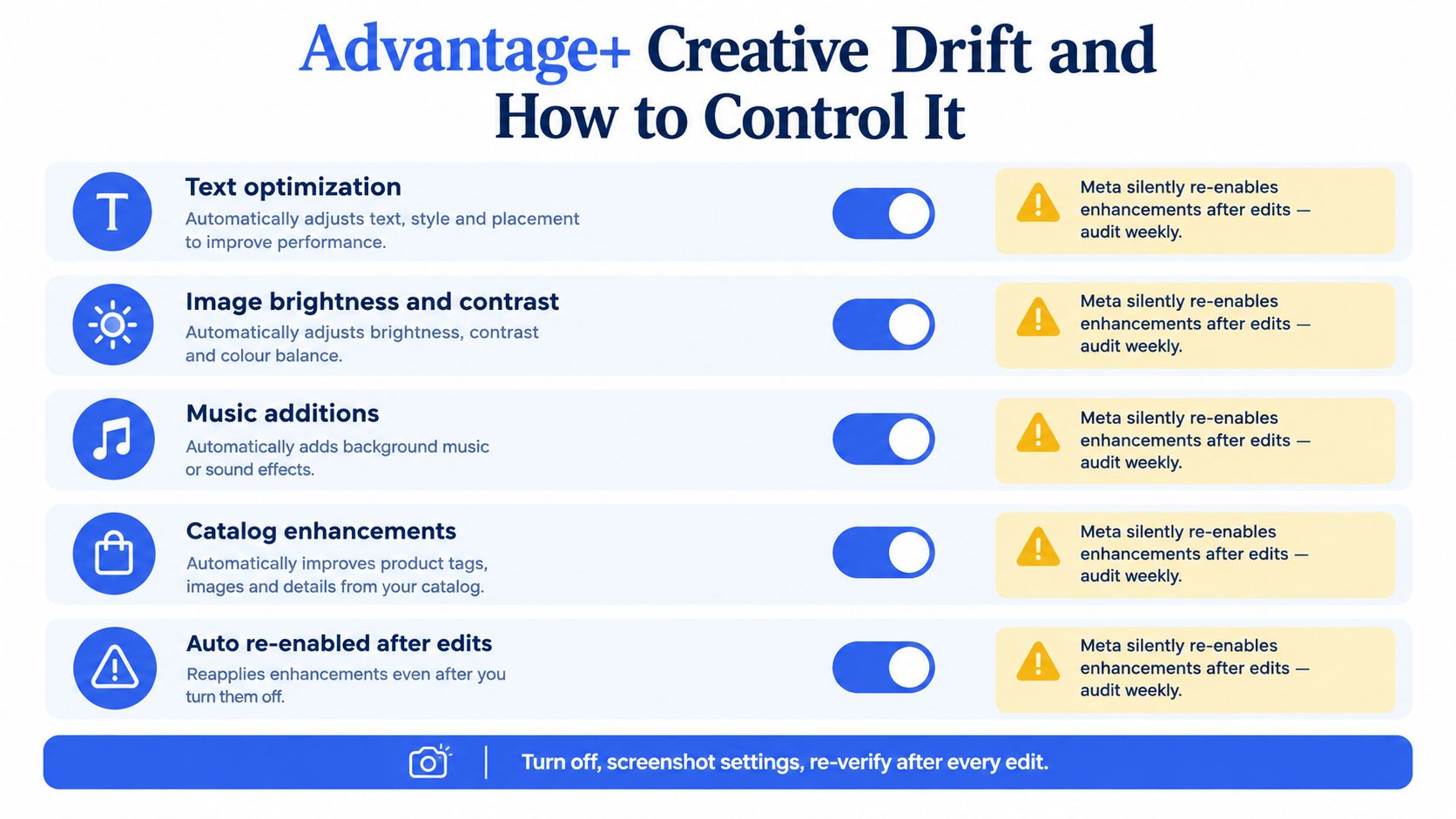 A chart showing how to control Meta Advantage+ creative settings and prevent automatic enhancement drift.