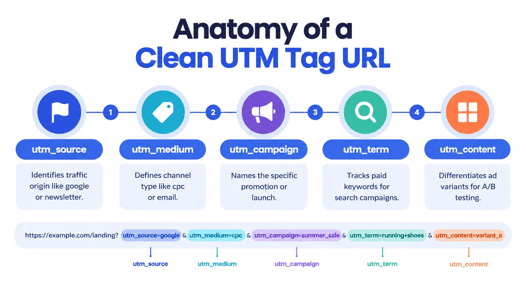 A visual guide explaining the anatomy of a UTM tag URL with five essential components and examples.
