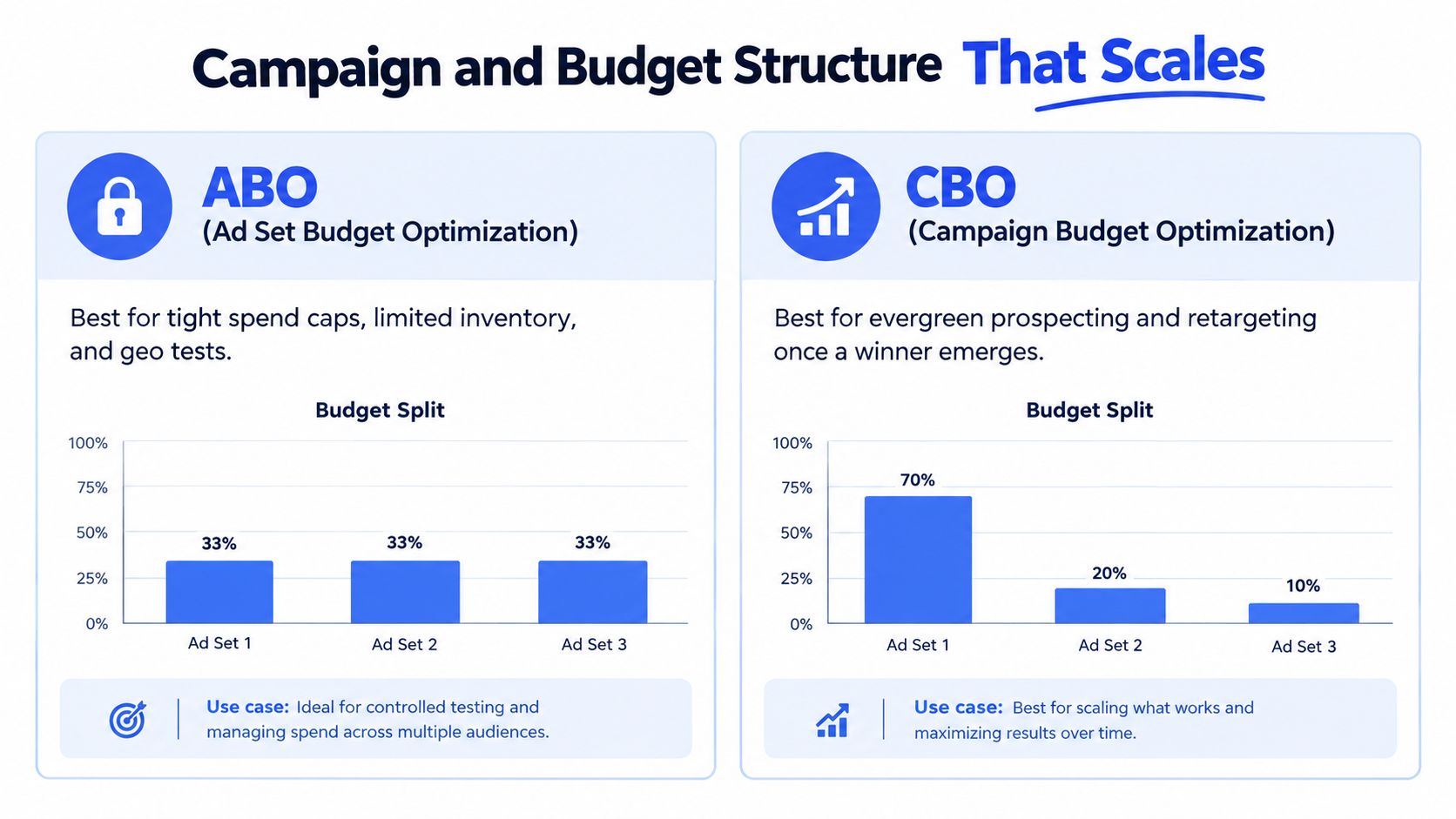 A comparison chart explaining the difference between ABO and CBO budget structures for digital advertising campaigns.