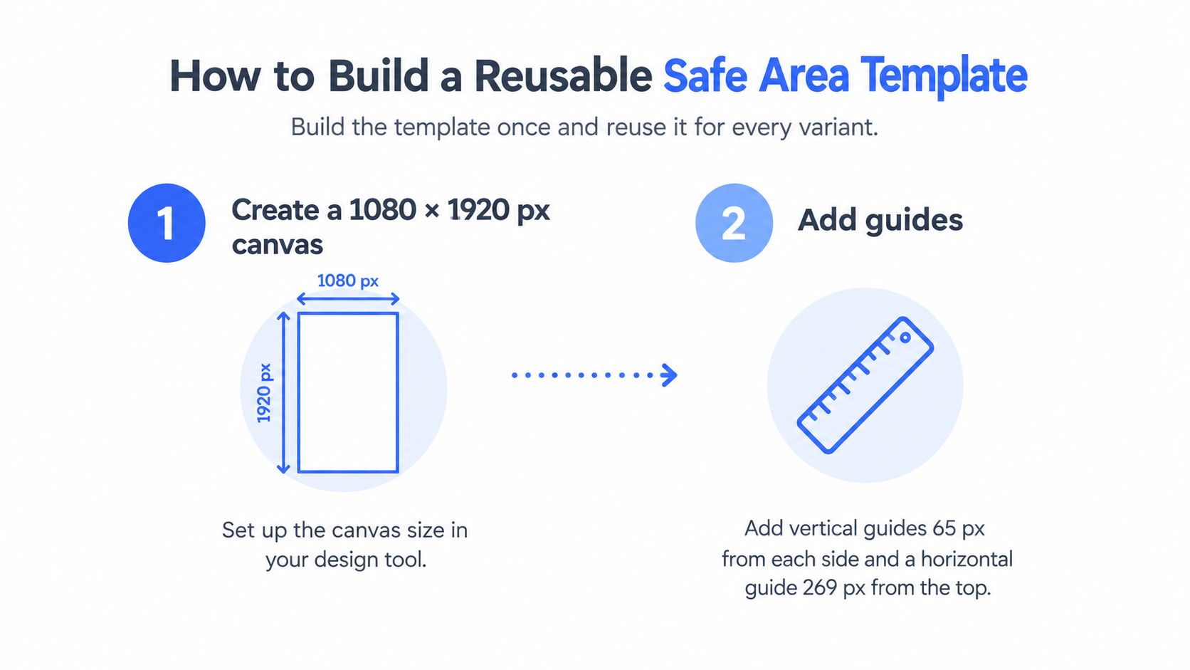 A visual guide illustrating how to create a reusable safe area template for social media video designs.