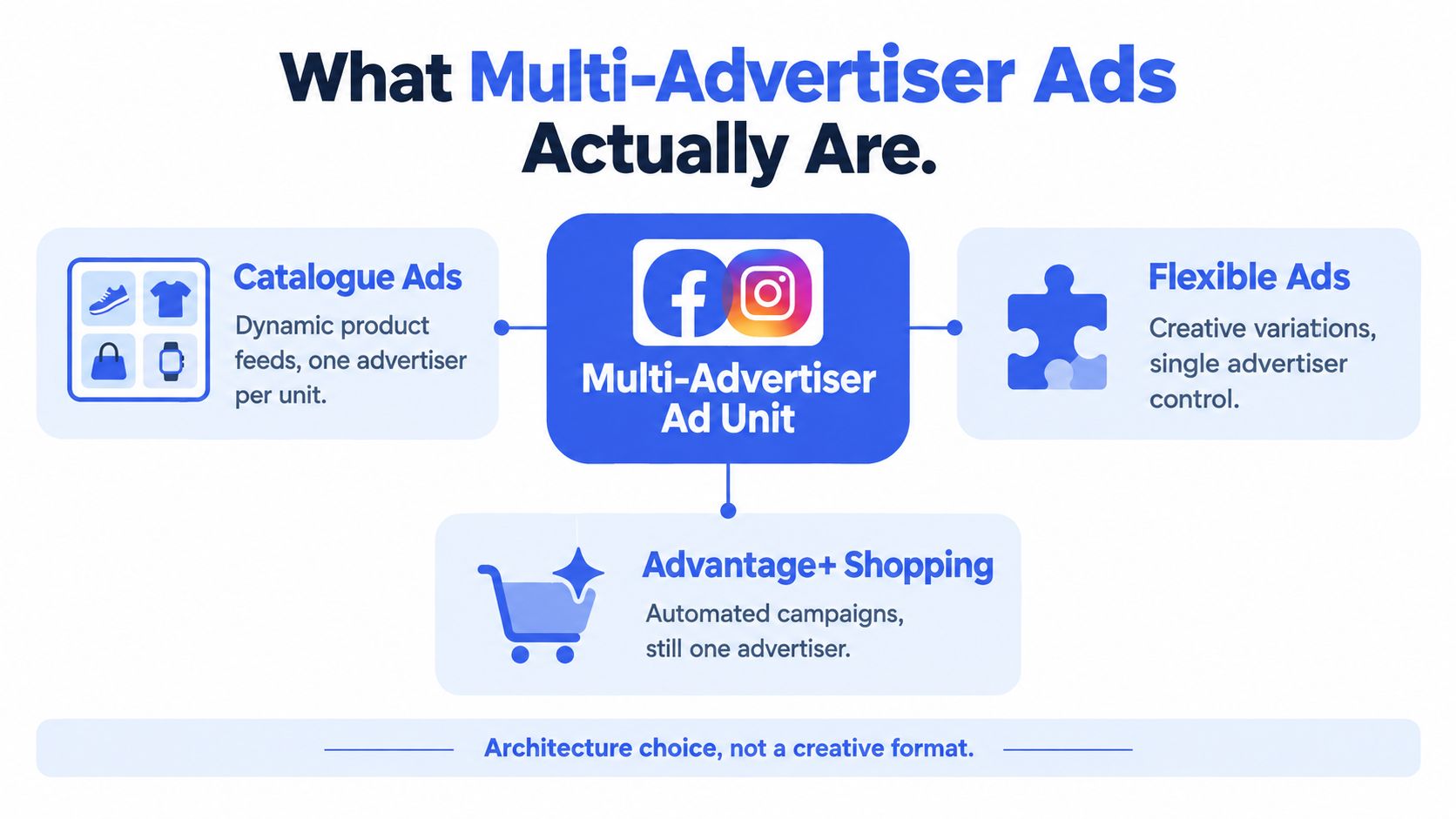 A diagram explaining that Facebook Multi-Advertiser Ads are an architecture choice rather than a creative format.
