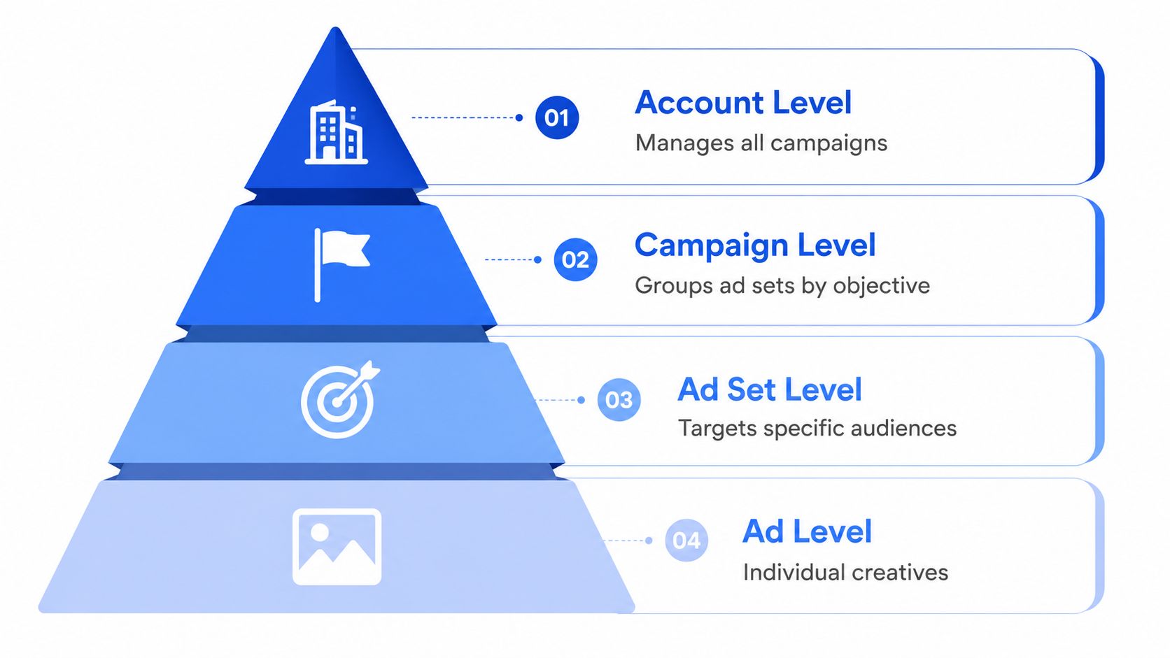 A hierarchical pyramid diagram illustrating the structure of digital advertising, from the account level down to ads.