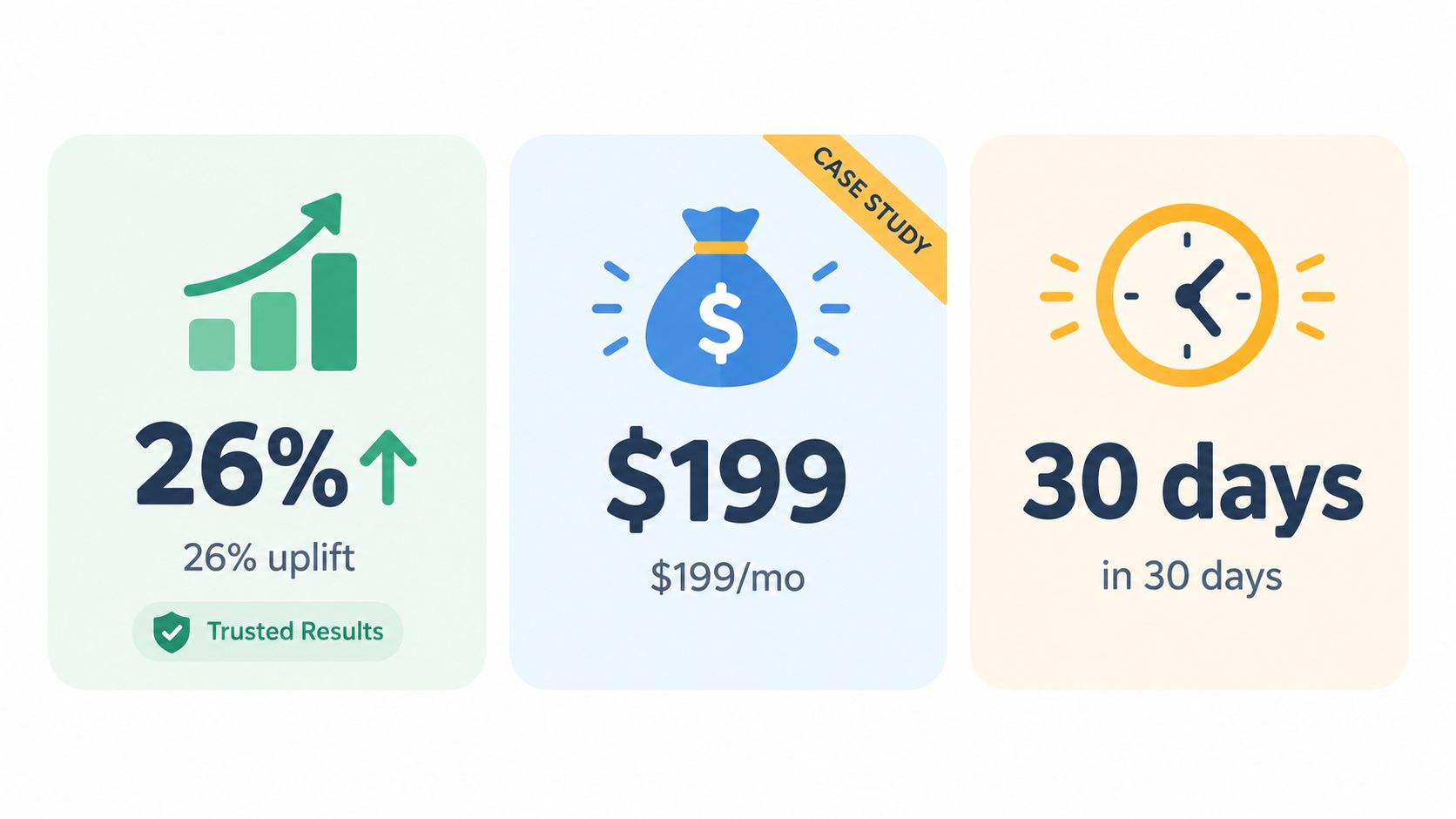 Three graphic cards showcasing 26% uplift in results, a $199 monthly investment cost, and a 30-day timeline.
