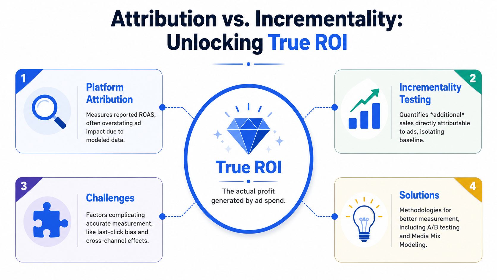 A diagram comparing platform attribution and incrementality testing to define and achieve true return on investment.