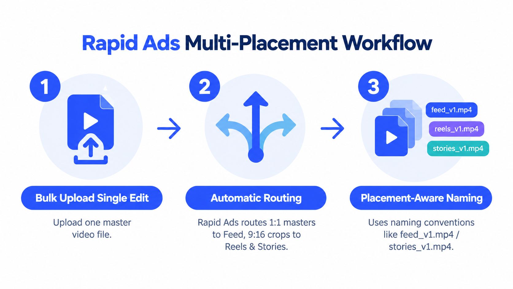 A diagram illustrating the Rapid Ads multi-placement workflow for processing and distributing video advertisements across various formats.