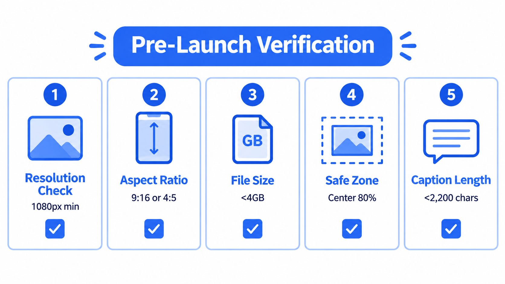 A checklist graphic labeled Pre-Launch Verification outlining five key technical requirements for Instagram video advertisements.