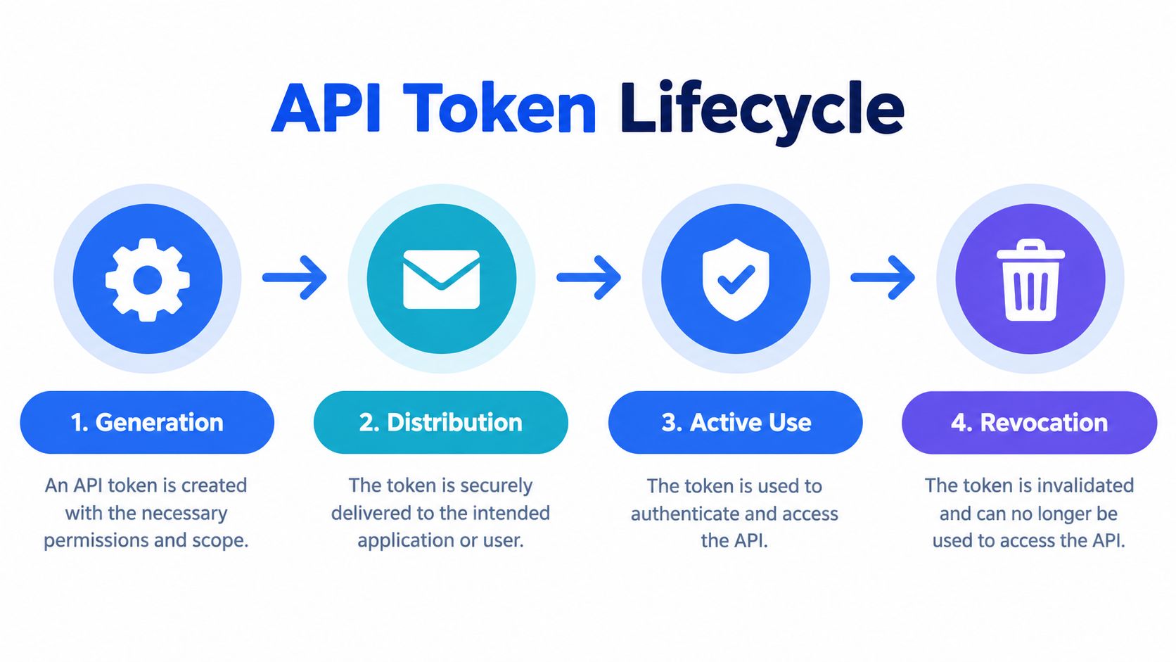 A diagram illustrating the four steps of the API token lifecycle: generation, distribution, active use, and revocation.