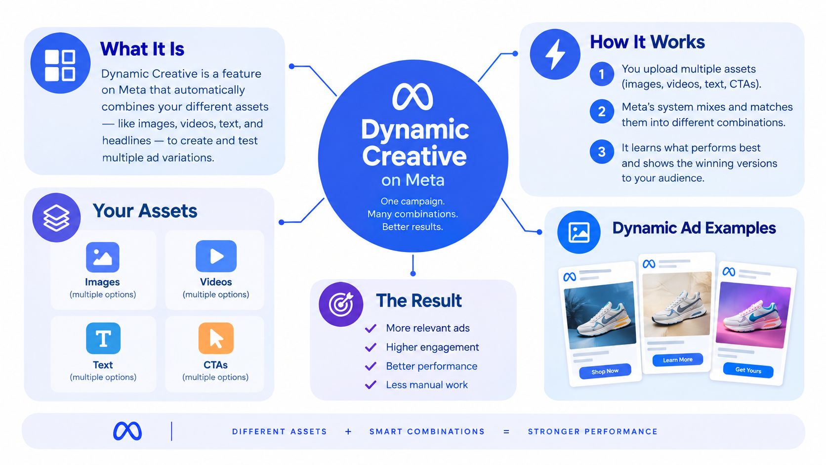 An infographic explaining Meta's Dynamic Creative tool, showing how it combines assets for better ad performance.