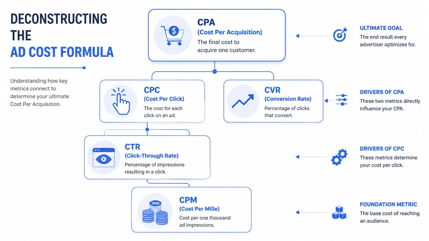 A flowchart diagram explaining the relationship between CPA, CPC, CVR, CTR, and CPM in digital advertising.