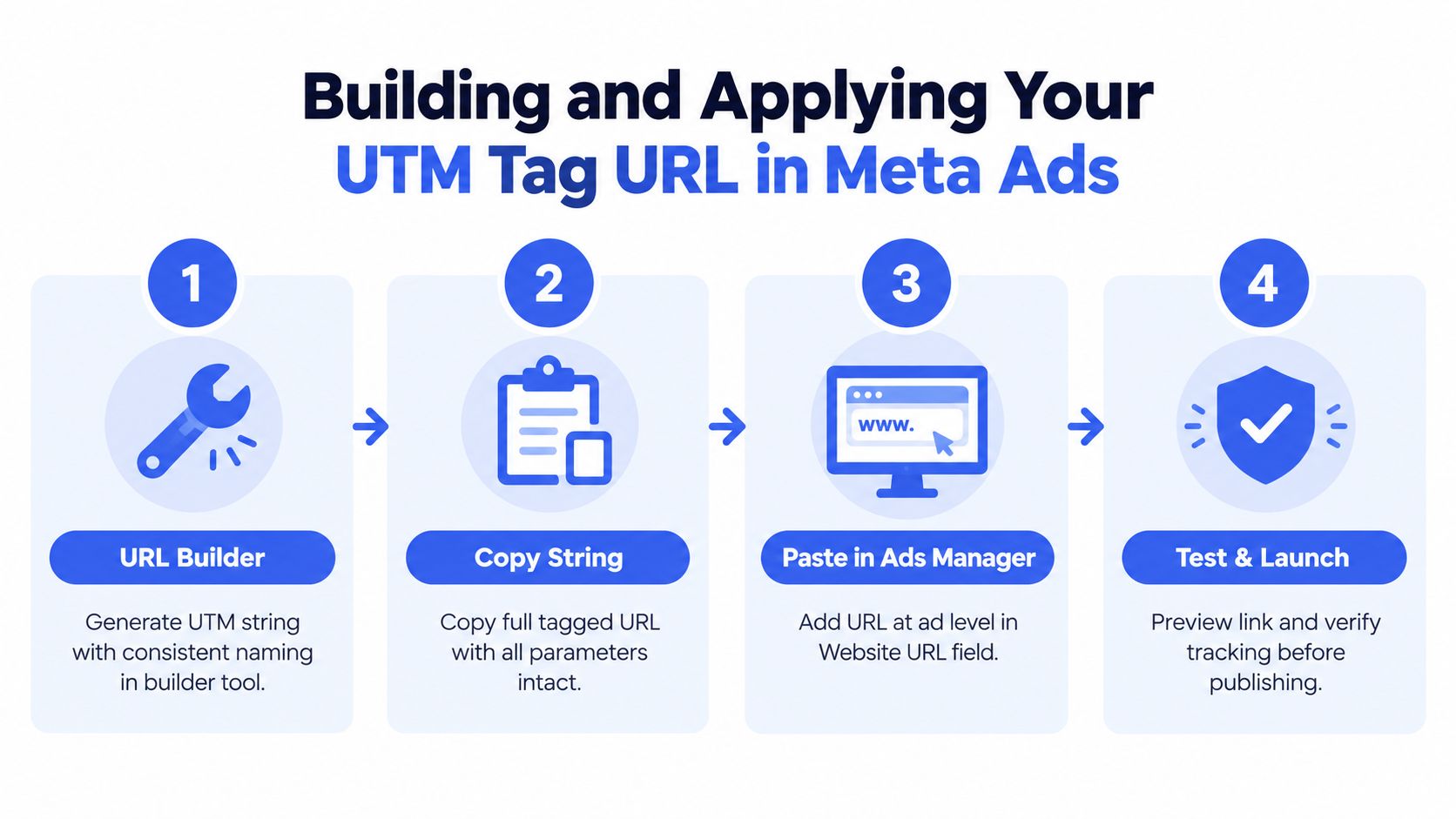 A four-step infographic illustrating the process of building and applying a UTM tag URL in Meta Ads.