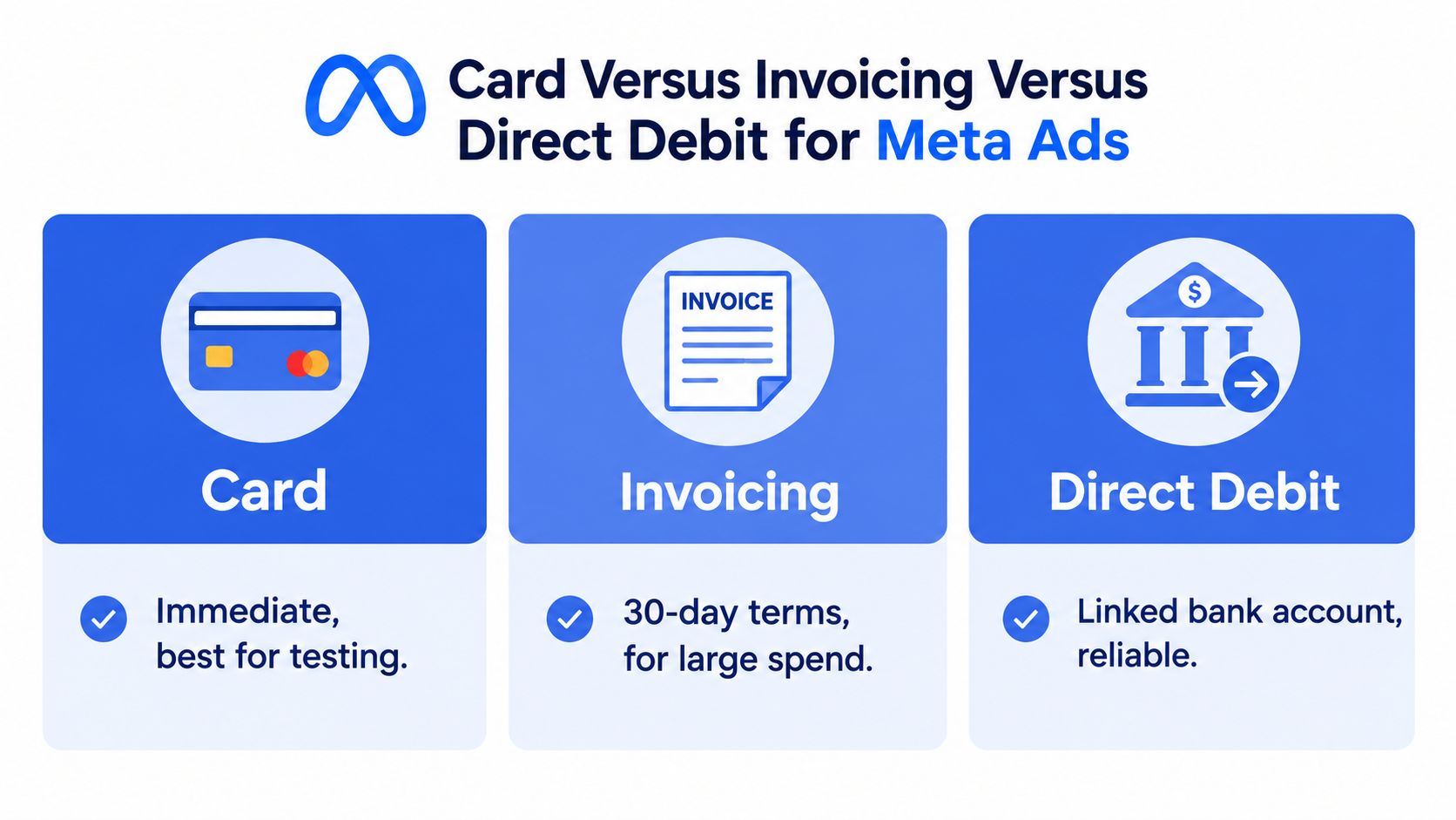 A comparison chart showing three payment methods for Meta Ads: Credit Card, Invoicing, and Direct Debit.