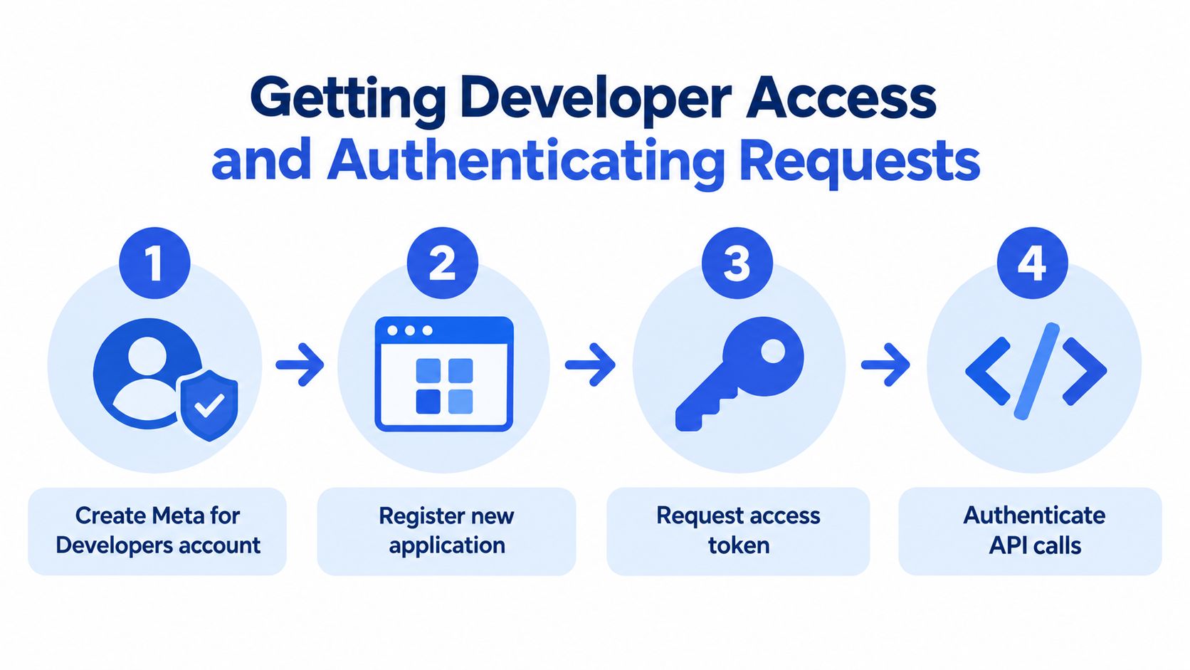 A four-step infographic illustrating the process of gaining Meta developer access and authenticating API requests.