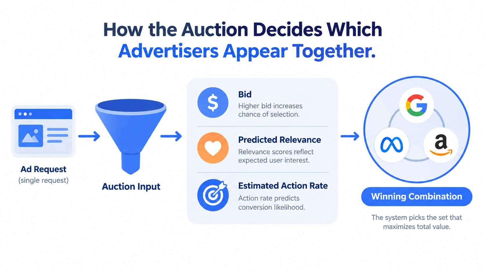 A diagram illustrating how an auction system selects advertisements based on bid, relevance, and action rate.