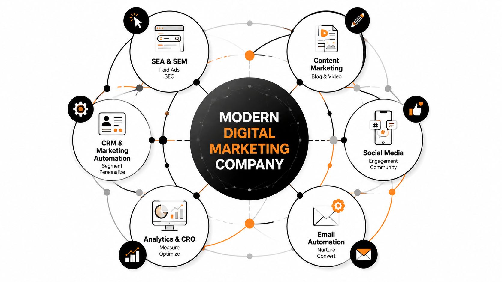 A diagram illustrating the core service areas of a modern digital marketing company with interconnected circular icons.