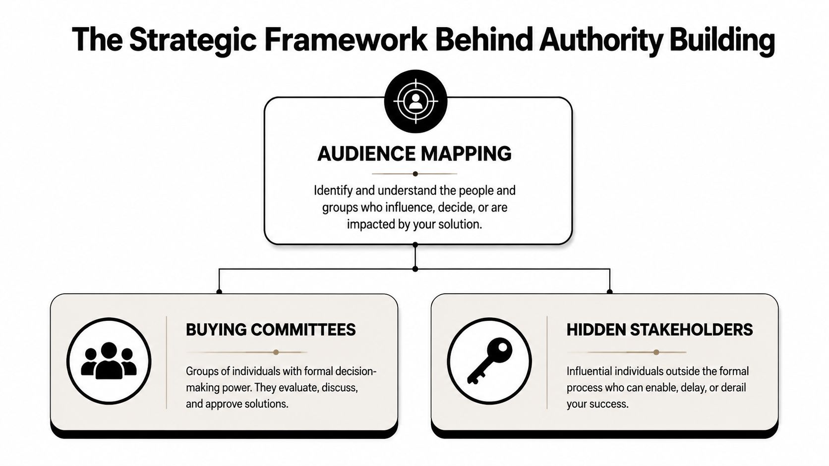 A strategic framework chart illustrating audience mapping with two components: buying committees and hidden stakeholders.